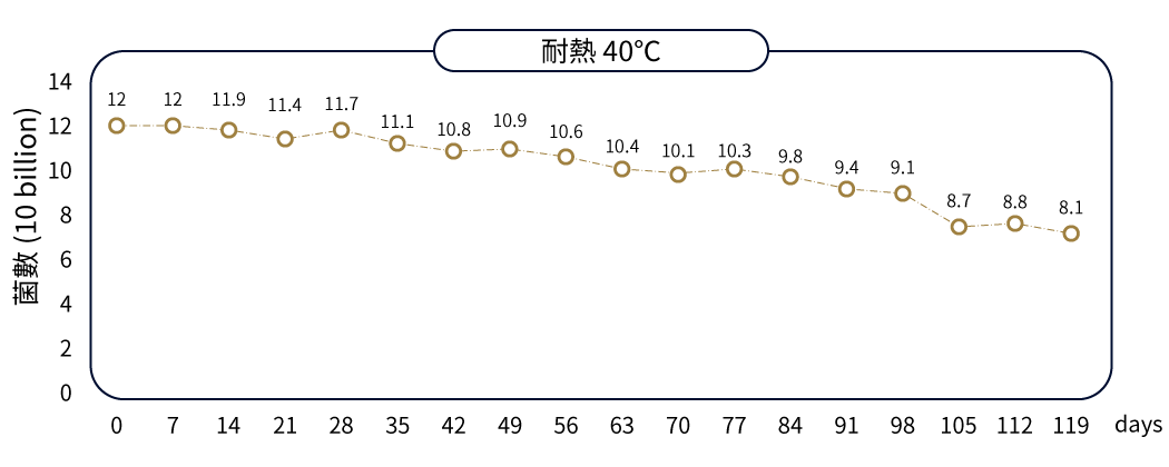 AD011乳酸雙歧桿菌在40度C下的菌數安定性曲線,菌數(10億單位)隨時間(天數)的變化,從第0天的12(10億單位)下降至第119天的8.1(10億單位)。