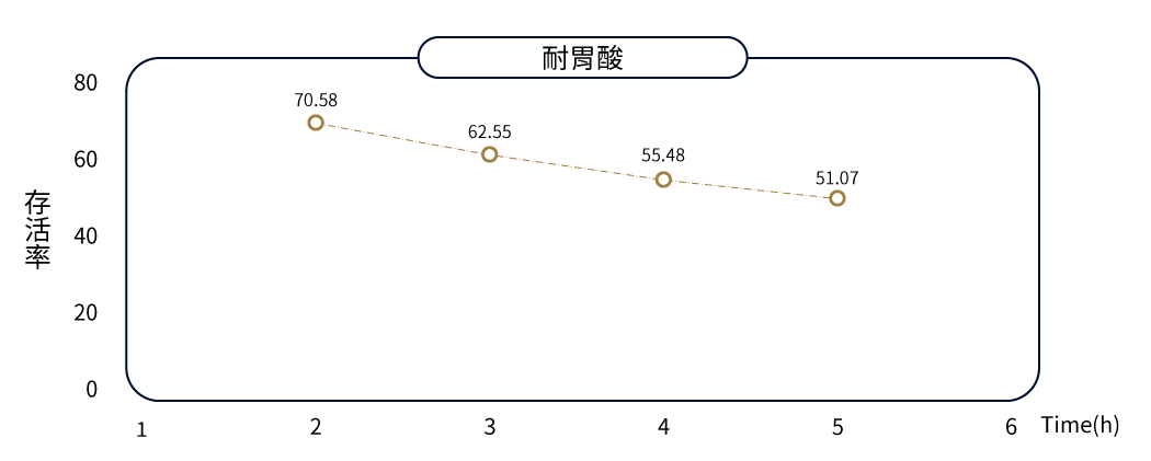 AD011乳酸雙歧桿菌耐胃酸表現曲線,存活率隨時間(小時)的變化,從第2小時的70.58%下降至第5小時的51.07%。