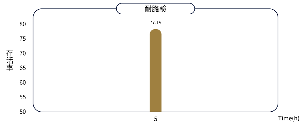 AD011乳酸雙歧桿菌耐膽鹼試驗結果的條形圖。橫軸標示時間(小時),縱軸標示存活率(%),第5小時的存活率數值為77.19%。