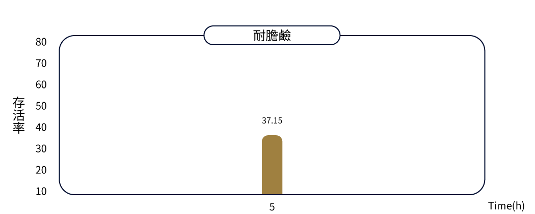 BGN4比菲德氏雙歧桿菌耐膽鹼試驗結果的條形圖。橫軸標示時間（小時），縱軸標示存活率（%），第5小時的存活率數值為37.15%。